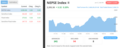  ५ अंकले बढेको सेयरबजारमा ४ अर्ब ८६ करोडको कारोबार 